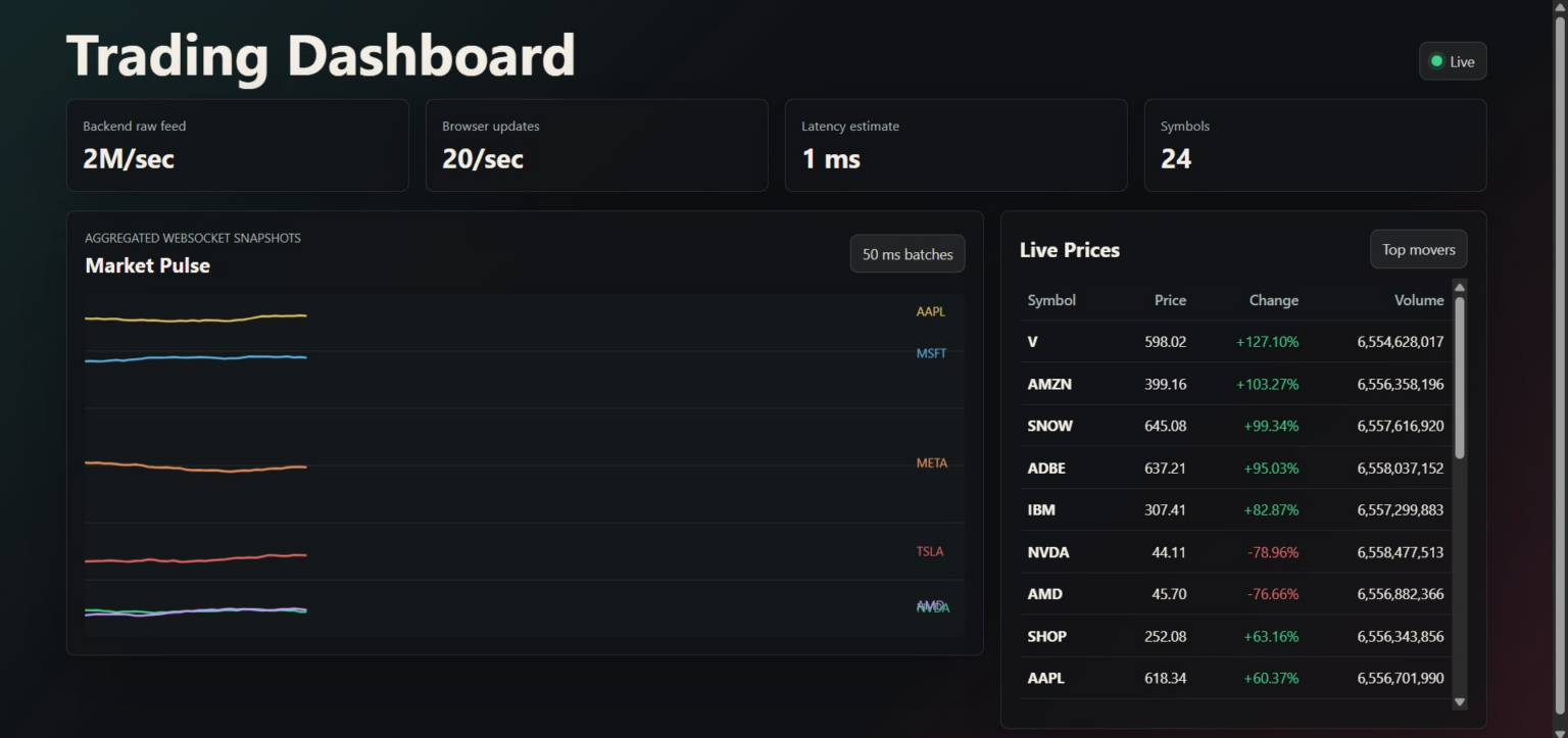Building a High-Throughput Trading Dashboard with Java WebSockets: Real ...