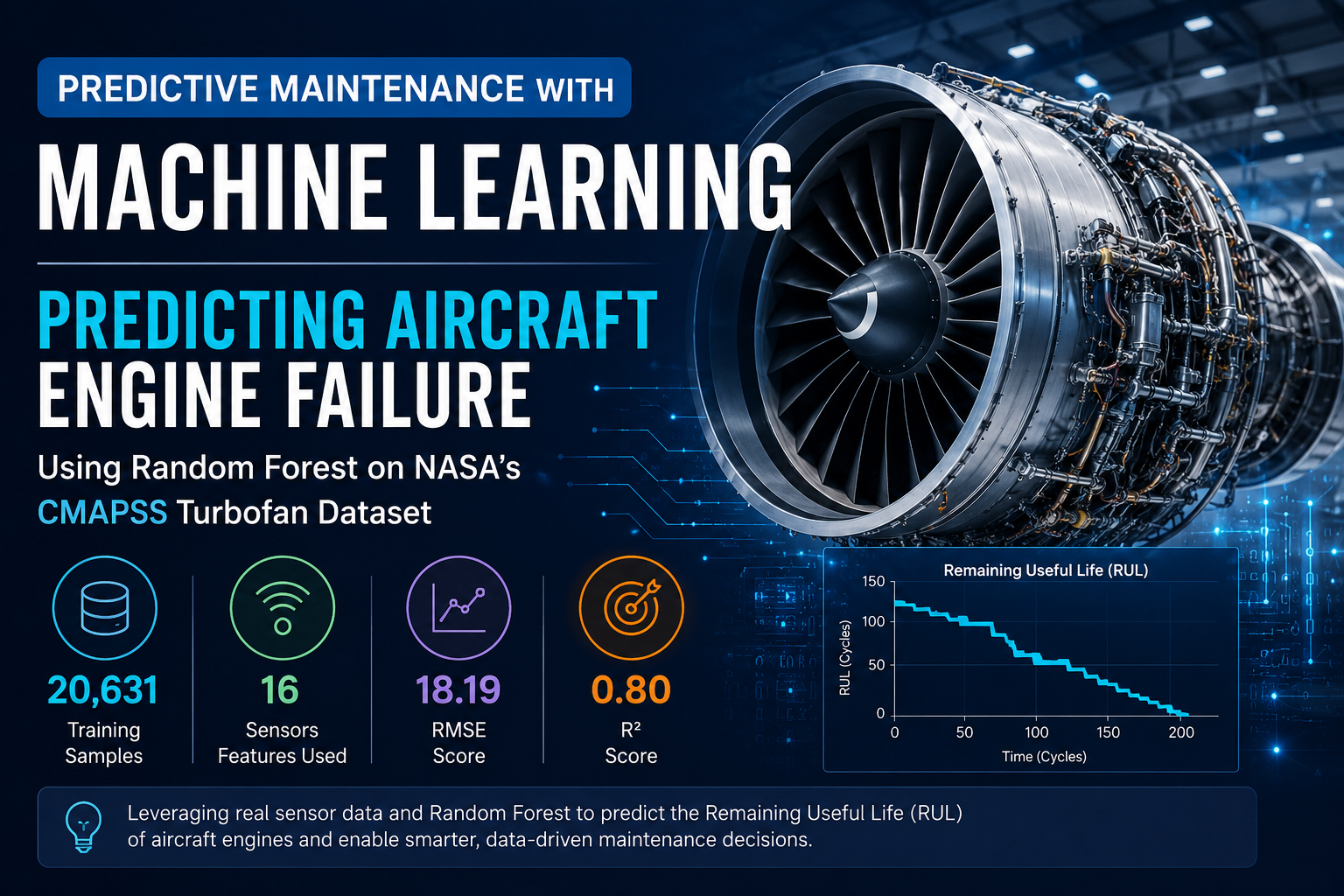 Predictive Maintenance with Machine Learning using Random Forest and NASA CMAPSS Aircraft Engine Dataset
